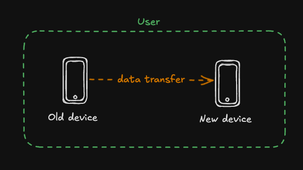 Typical direct device-to-device data transfer