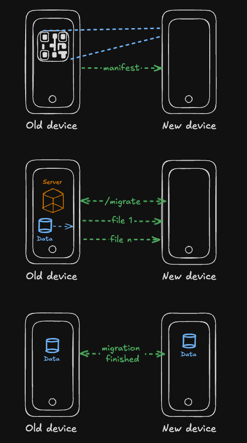 Typical device-to-device transfer flow