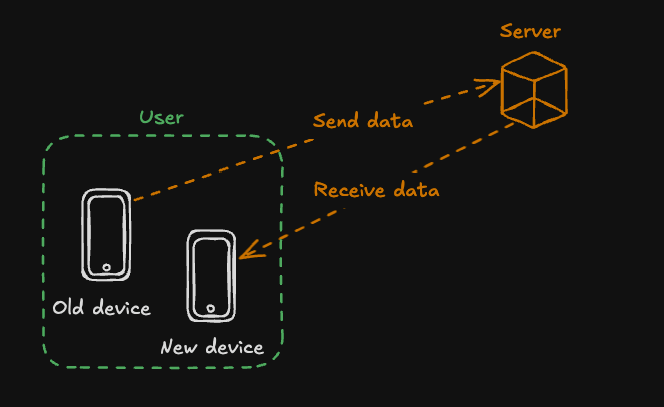 Typical data transfer using a server as middleware
